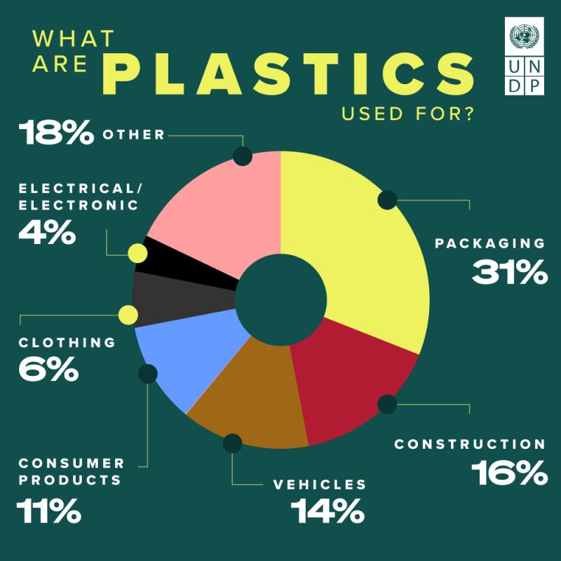 Visualizzazione dati del Programma delle Nazioni Unite per lo Sviluppo (UNDP) sull'allocazione globale della produzione di plastica: la quota maggiore è per gli imballaggi (31%), seguita da edilizia (16%), veicoli (14%), prodotti per i consumatori (11%), abbigliamento (6%), elettronica (4%) e altri settori (18%).