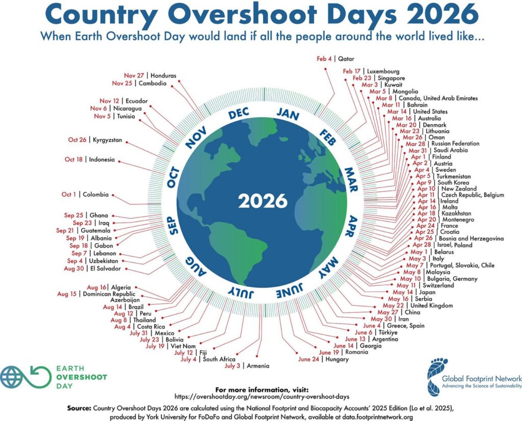 Calendar-style graphic showing "Country Overshoot Days 2026" — the date by which humanity would use up a full year's worth of Earth's biological resources if everyone lived like a given country. For example, Overshoot Day in Italy fell on May 3, 2026. Countries with earlier dates (such as Qatar on February 4) have higher resource demand per person. Source: Global Footprint Network, 2026.