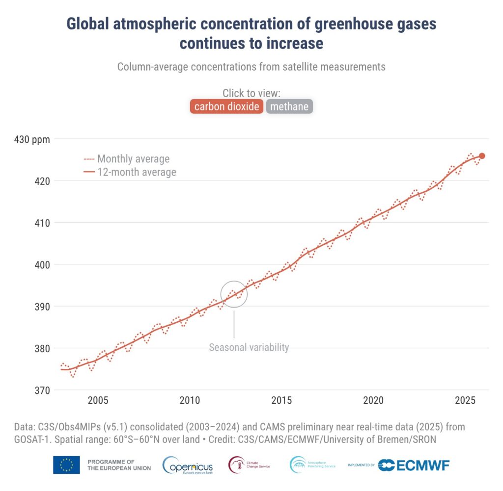 Copernicus Climate Change Service: line graph showing rising global atmospheric CO₂ and methane concentrations from 2020 to 2025.